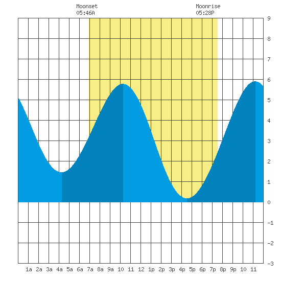 Bonita Cove tide chart for Monday, March 30, 2026