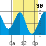 Bonita Cove tide chart for Monday, March 30, 2026