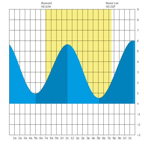 Bonita Cove tide chart for Tuesday, March 31, 2026