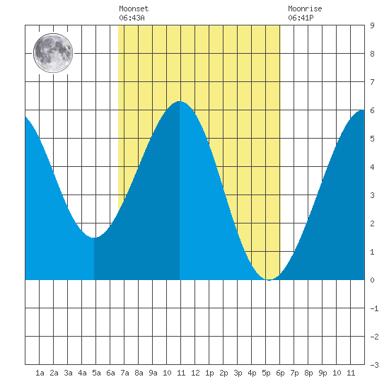 Bonita Cove tide chart for Tuesday, March 3, 2026