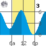 Bonita Cove tide chart for Tuesday, March 3, 2026
