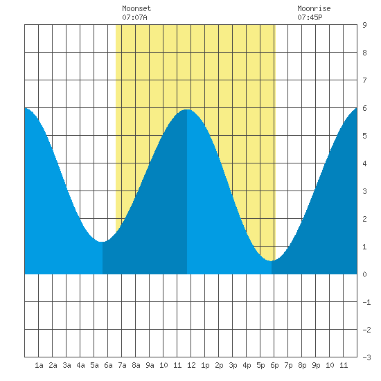 Bonita Cove tide chart for Wednesday, March 4, 2026