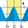 Bonita Cove tide chart for Wednesday, March 4, 2026