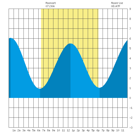 Bonita Cove tide chart for Thursday, March 5, 2026