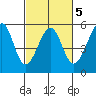 Bonita Cove tide chart for Thursday, March 5, 2026