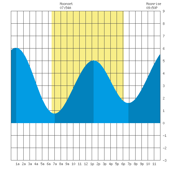 Bonita Cove tide chart for Friday, March 6, 2026