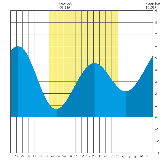 Bonita Cove tide chart for Saturday, March 7, 2026