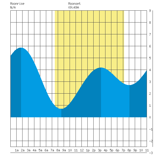 Bonita Cove tide chart for Sunday, March 8, 2026