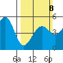 Bonita Cove tide chart for Sunday, March 8, 2026