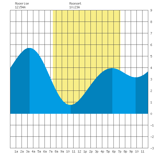 Bonita Cove tide chart for Monday, March 9, 2026
