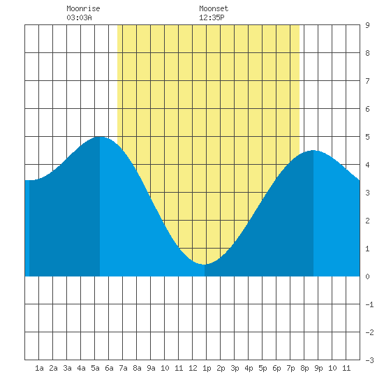 Bonita Cove tide chart for Friday, April 10, 2026