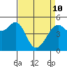 Bonita Cove tide chart for Friday, April 10, 2026