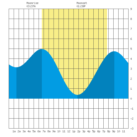 Bonita Cove tide chart for Saturday, April 11, 2026