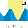 Bonita Cove tide chart for Monday, April 13, 2026