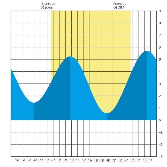 Bonita Cove tide chart for Tuesday, April 14, 2026