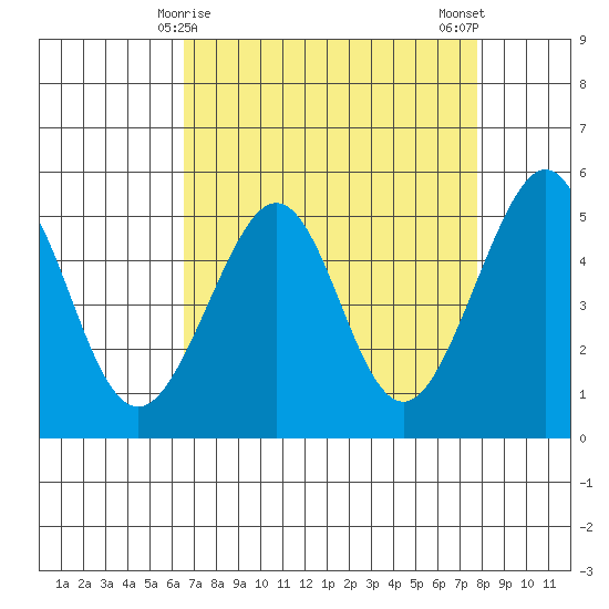 Bonita Cove tide chart for Wednesday, April 15, 2026