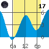 Bonita Cove tide chart for Friday, April 17, 2026