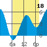 Bonita Cove tide chart for Saturday, April 18, 2026