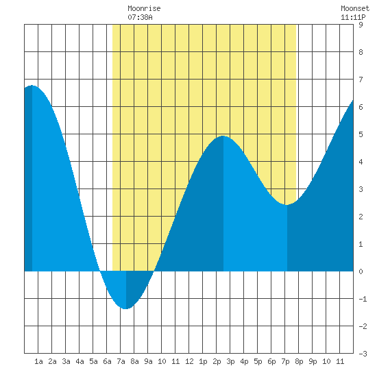 Bonita Cove tide chart for Sunday, April 19, 2026