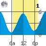 Bonita Cove tide chart for Wednesday, April 1, 2026