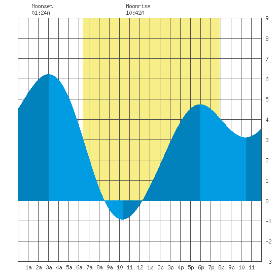 Bonita Cove tide chart for Wednesday, April 22, 2026
