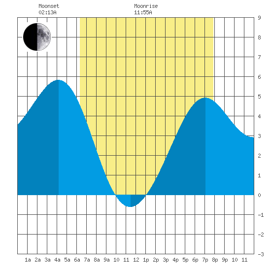 Bonita Cove tide chart for Thursday, April 23, 2026