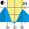 Bonita Cove tide chart for Thursday, April 23, 2026