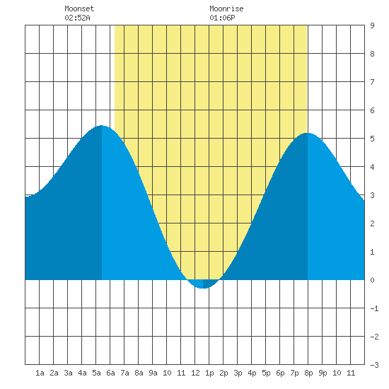Bonita Cove tide chart for Friday, April 24, 2026