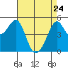 Bonita Cove tide chart for Friday, April 24, 2026