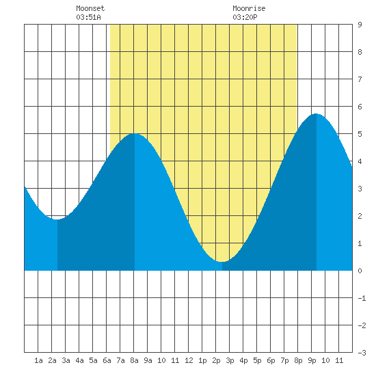 Bonita Cove tide chart for Sunday, April 26, 2026