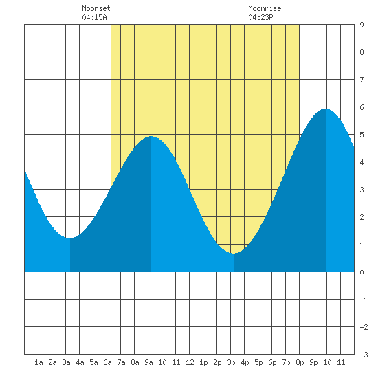 Bonita Cove tide chart for Monday, April 27, 2026