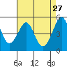 Bonita Cove tide chart for Monday, April 27, 2026