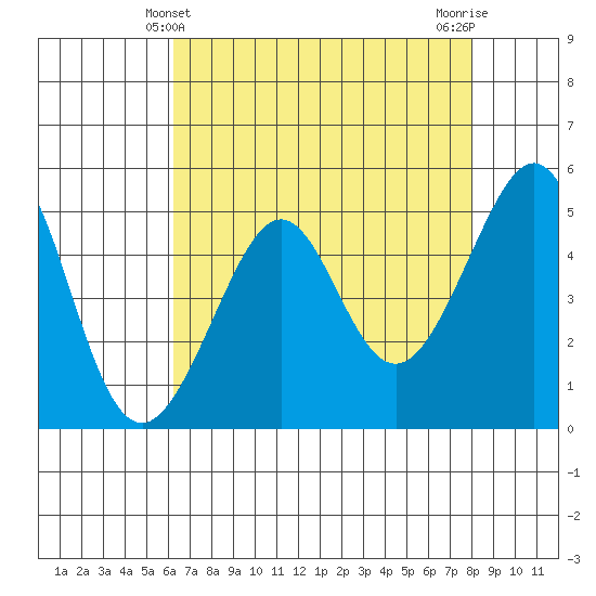 Bonita Cove tide chart for Wednesday, April 29, 2026