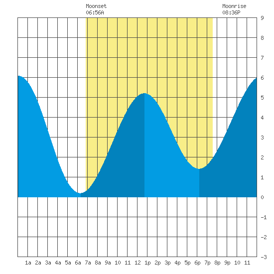 Bonita Cove tide chart for Thursday, April 2, 2026