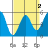 Bonita Cove tide chart for Thursday, April 2, 2026