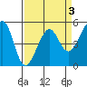 Bonita Cove tide chart for Friday, April 3, 2026