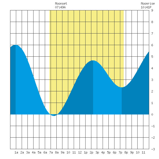 Bonita Cove tide chart for Saturday, April 4, 2026