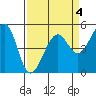 Bonita Cove tide chart for Saturday, April 4, 2026