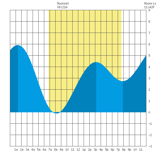 Bonita Cove tide chart for Sunday, April 5, 2026