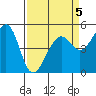 Bonita Cove tide chart for Sunday, April 5, 2026