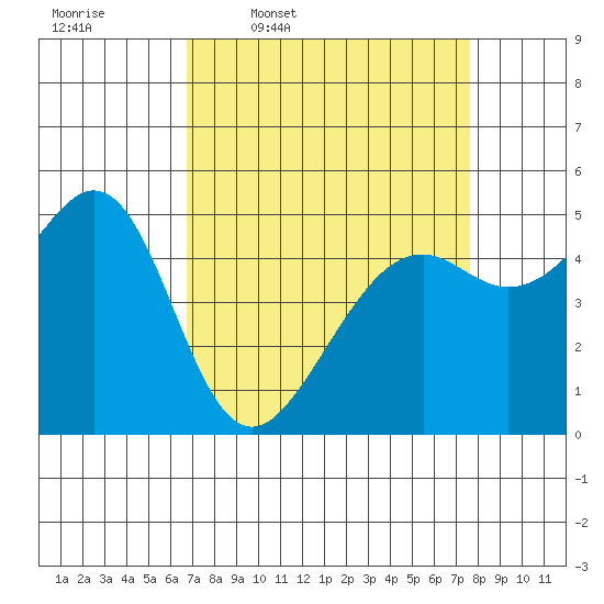Bonita Cove tide chart for Tuesday, April 7, 2026