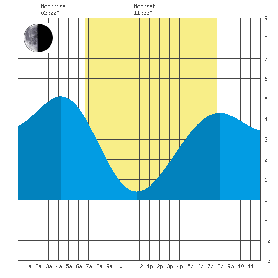 Bonita Cove tide chart for Thursday, April 9, 2026