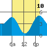 Bonita Cove tide chart for Sunday, May 10, 2026