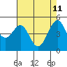 Bonita Cove tide chart for Monday, May 11, 2026