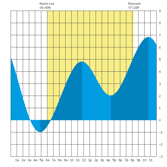 Bonita Cove tide chart for Friday, May 15, 2026