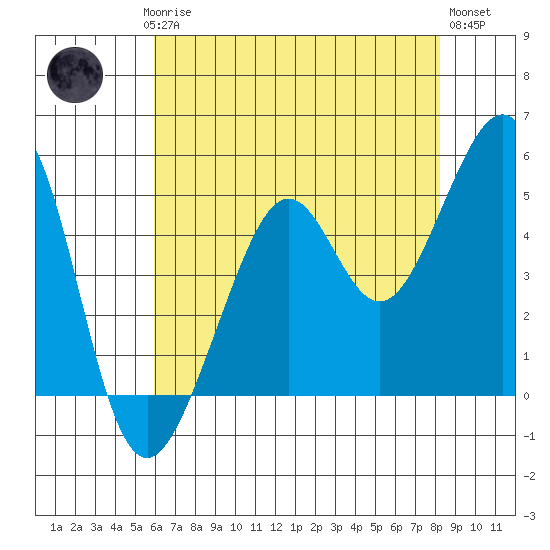 Bonita Cove tide chart for Saturday, May 16, 2026