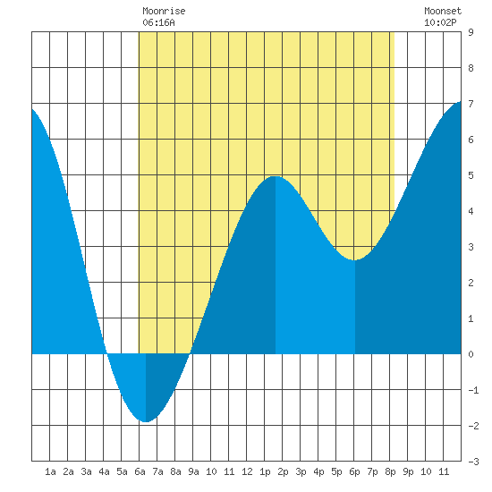 Bonita Cove tide chart for Sunday, May 17, 2026
