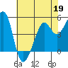 Bonita Cove tide chart for Tuesday, May 19, 2026
