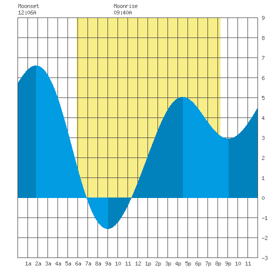 Bonita Cove tide chart for Wednesday, May 20, 2026