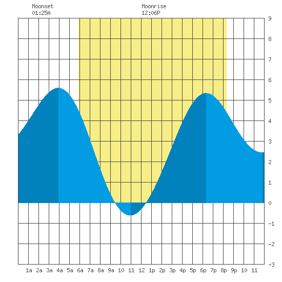 Bonita Cove tide chart for Friday, May 22, 2026